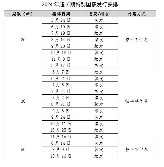 提上日程！超長(zhǎng)期特別國(guó)債發(fā)行安排來(lái)了