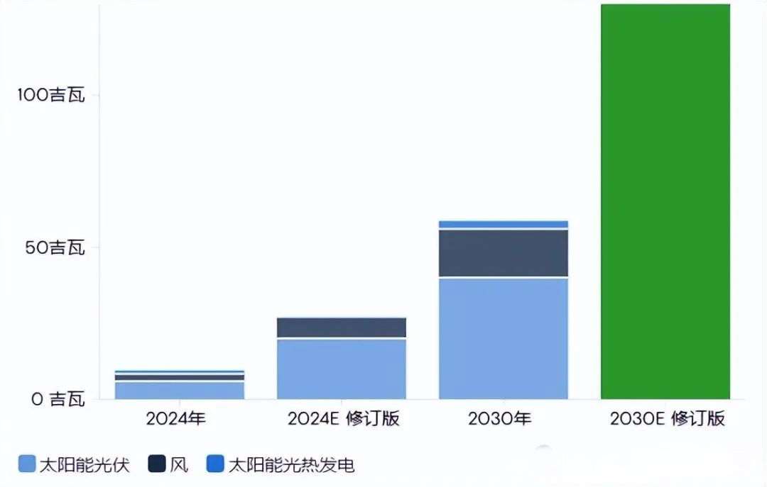 石油大佬萬億美元投資計劃出爐，超七成將投向這些領域！