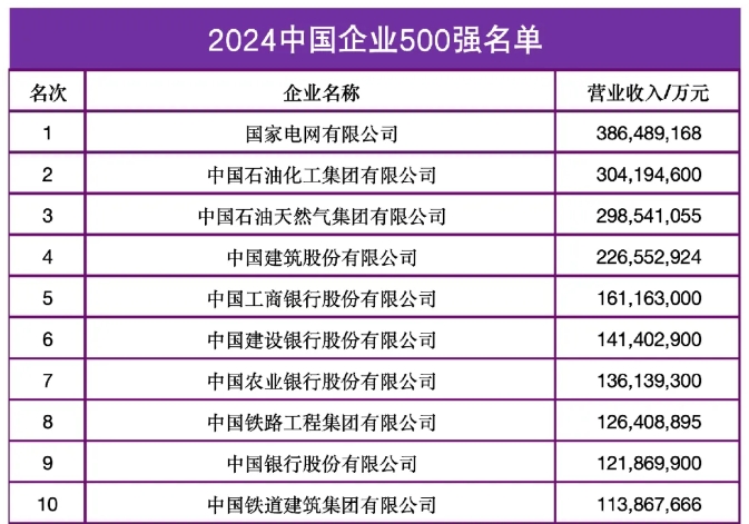 中國企業(yè)500強來了！“千億”級公司占比過半