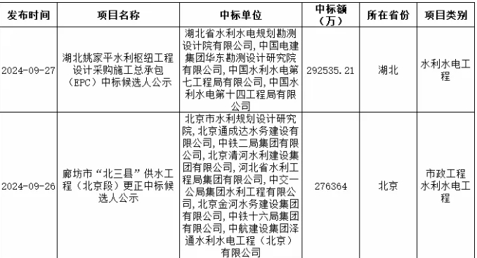 9月全國水利水電項(xiàng)目中標(biāo)額達(dá)到1270億：中國電建斬獲最大單