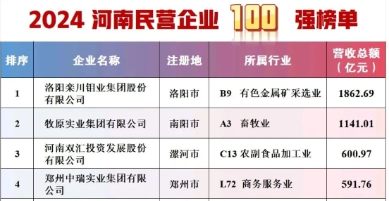 2024河南民營(yíng)企業(yè)百?gòu)?qiáng)榜單發(fā)布