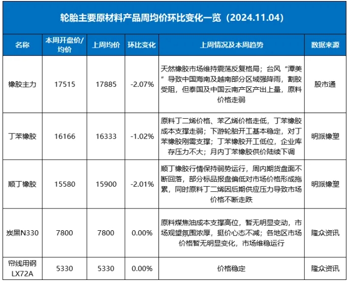 輪胎原材料價格全線下跌