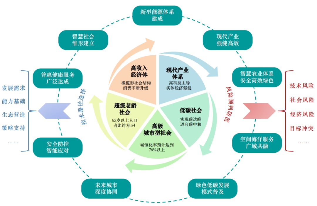 中國工程科技2040發(fā)展戰(zhàn)略研究