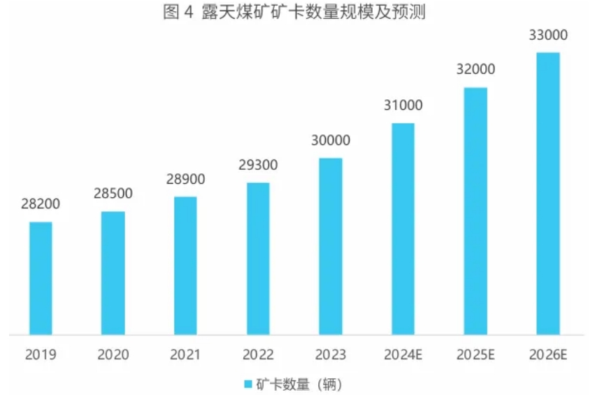 預(yù)計2024年底，我國露天煤礦無人駕駛礦卡數(shù)量將超過2500輛，解決方案服務(wù)商市占率近80%