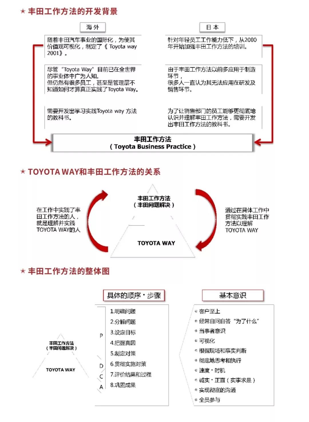 豐田高效工作方法（TBP）