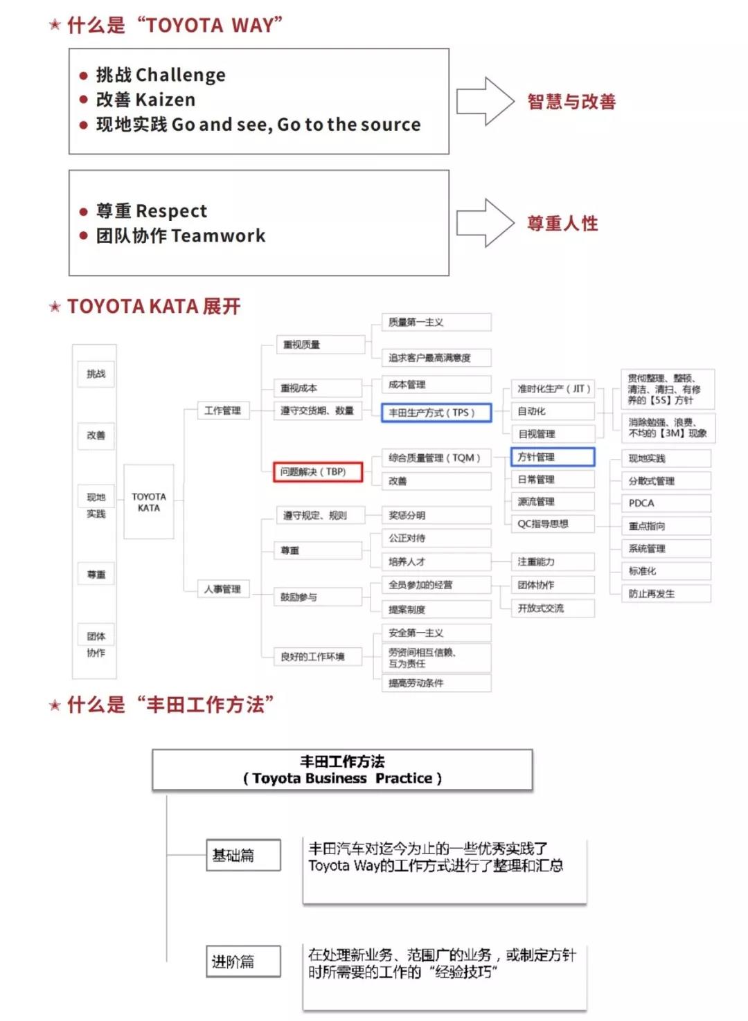 豐田高效工作方法（TBP）